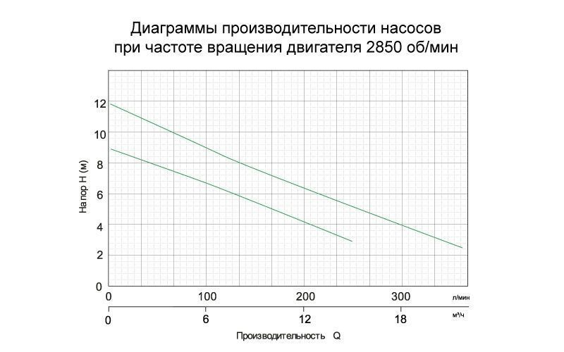 Насос дренажний 0.4кВт Hmax 9м Qmax 216л/хв AQUATICA (773113) 773113 фото