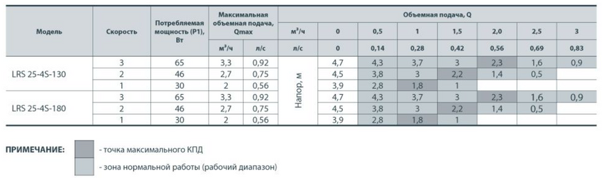 Насос циркуляційний SPRUT LRS 25/4-130  LRS4/130 фото