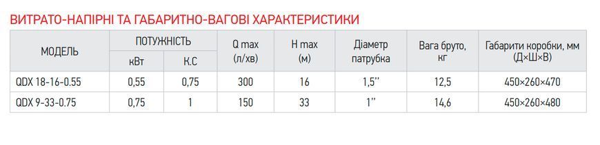 KP Czech QDX 18-16-0.55 Насос погружной дренажный, Н=16М, Q=18 кбМ, P=550 Вт, 1,5" KP2766 фото
