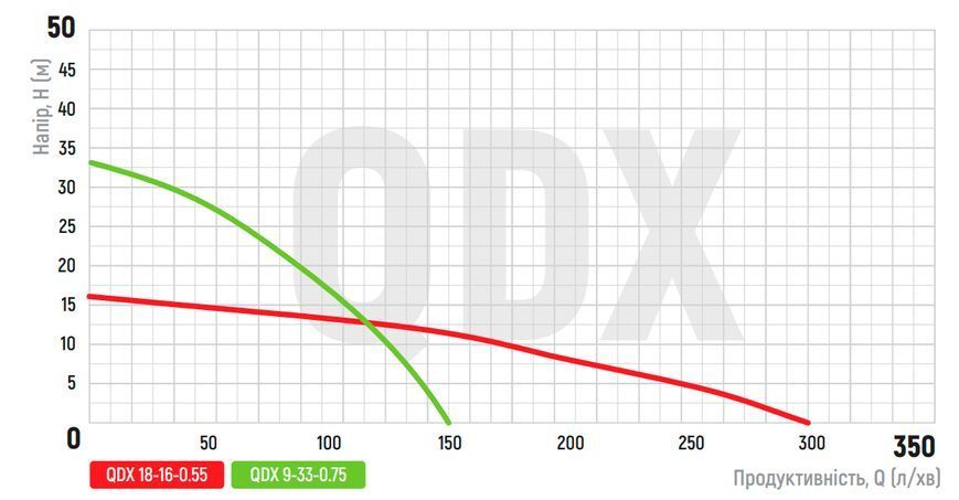 KP Czech QDX 18-16-0.55 Насос погружной дренажный, Н=16М, Q=18 кбМ, P=550 Вт, 1,5" KP2766 фото