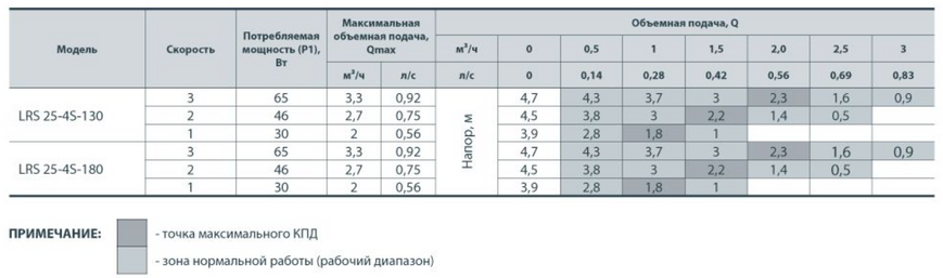 Насос циркуляційний SPRUT LRS 25/6-130 LRS6/130 фото