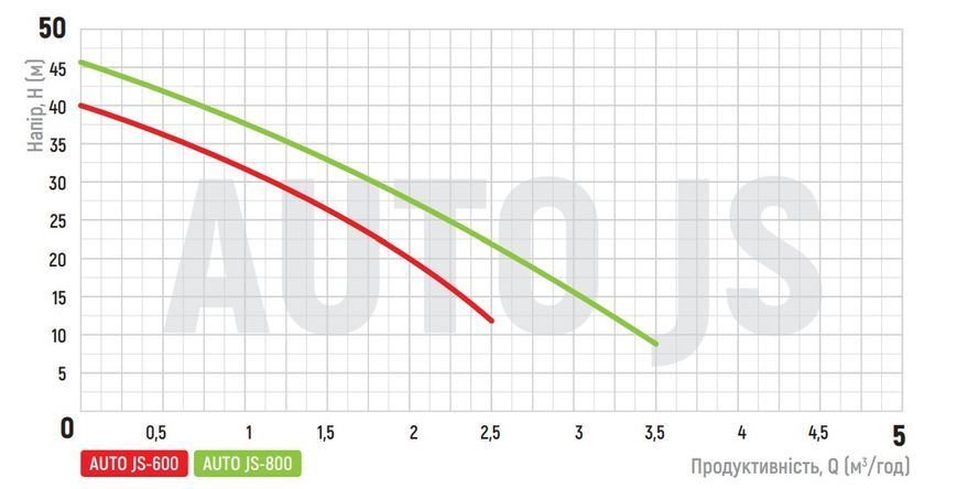 KP Czech AUTO JS-800 Насосная станция Н=46М, Q=3.3кбМ, P=800 Вт, 1"x1"(с пятерником) Чехия KP2669 фото
