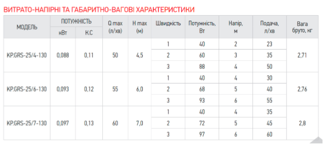 Насос циркуляційний KP GRS-25/7-130 для опалення (з кабелем, без гайок) Чехія KP2796 фото