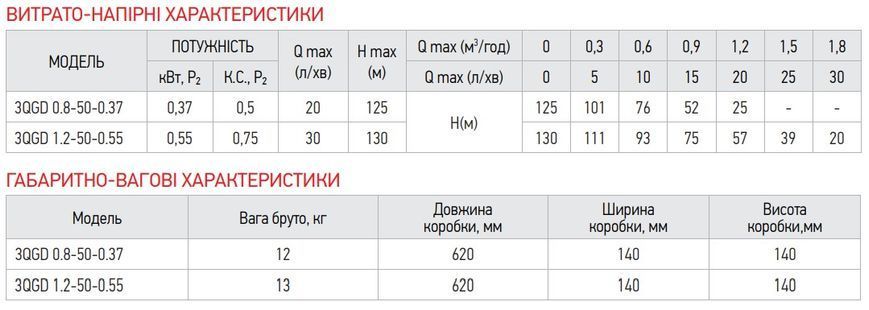 Насос свердловинний шнековий KOER 3QGD 0.8-50-0.37 H=125м Q=1,2м3, P=370 Вт, кабель 10м Чехія KP2646 фото