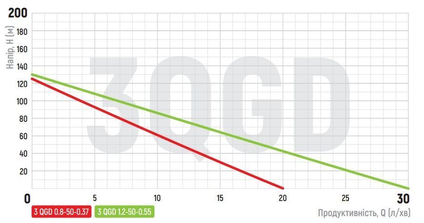 Насос свердловинний шнековий KOER 3QGD 0.8-50-0.37 H=125м Q=1,2м3, P=370 Вт, кабель 10м Чехія KP2646 фото