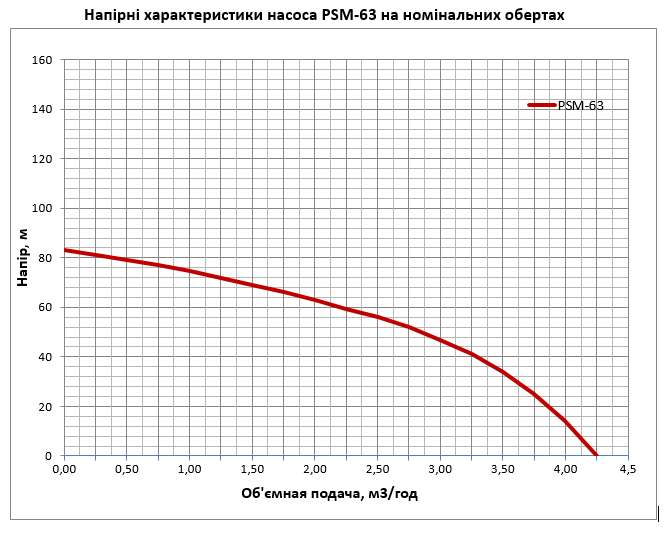 Насос Водолей бытовой погружной с частотным управлением Magnetik PSM-63 PSM-63 фото