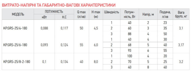 Насос циркуляционный для отопления КР Czech 25/4-180 (с гайками, кабелем и вилкой) Чехия 3 года гарантия KP0248 фото