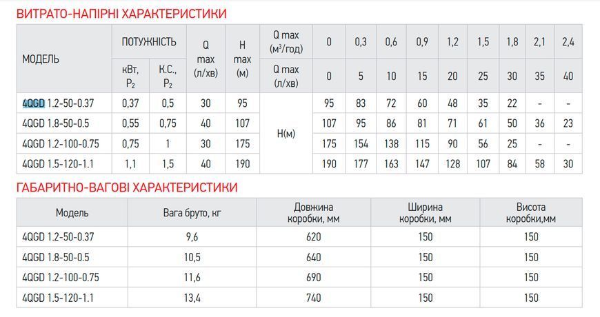 Насос свердловинний шнековий KOER 4QGD 1.2-50-0.37 H=95м, Q=1,8м3, P=370 Вт, кабель 10м, 1" Чехія KP2647 фото