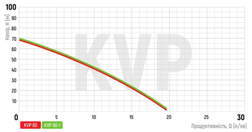 KP Czech KVP 60-1 Насос вибрац. одноклап.нижн.забор H=70M, Q=1,2кбМ, P=250, 10м каб., обм-медь KP3135 фото
