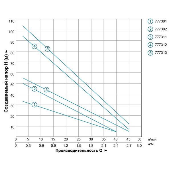 Насос вихровий свердловинний 1.1кВт H 100(38)м Q 45(30)л/хв &Oslash;96мм DONGYIN 4SKm150 (777312) 777312 фото