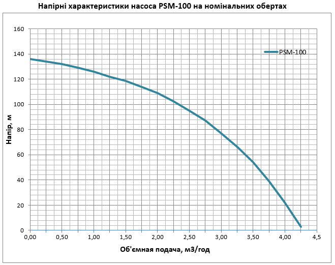 Насос Водолей бытовой погружной с частотным управлением Magnetik PSM-100 PSM-100 фото
