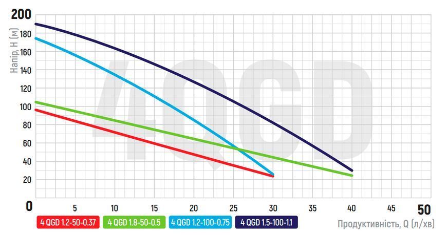 Насос свердловинний шнековий KOER 4QGD 1.5-120-1.1 H=190м, Q=2,4м3, P=1100 Вт, кабель 20м, 1" Чехія KP2879 фото