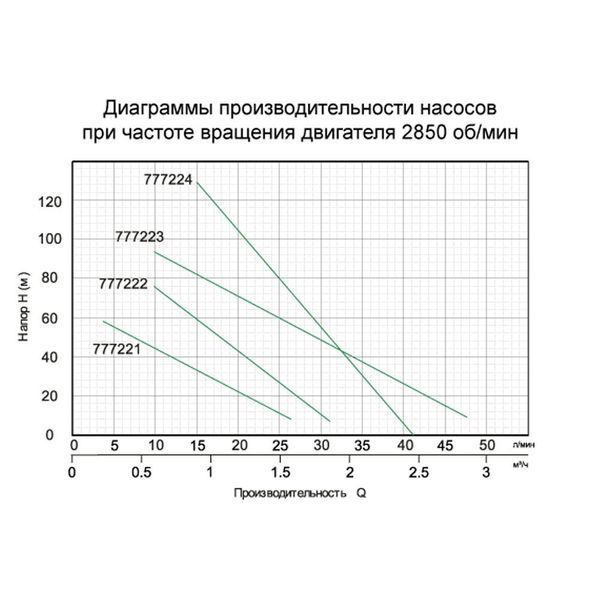 Насос шнековый скважинный 0.55кВт H 187(104)м Q 40(20)л/мин &Oslash;127мм AQUATICA (777224) 777224 фото