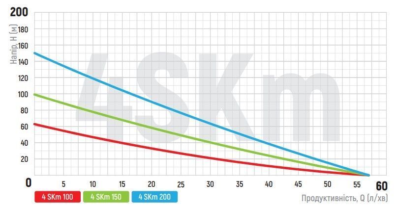 KOER 4SKM-100 Насос свердлов. вихровий з пультом Н=60М, Q=3кбМ, P=750 Вт, 1" Чехія KP2666 фото