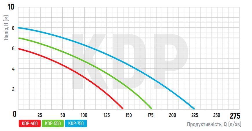KP Czech KDP-400 PRO Насос дренажний, корп.пластик Н=6М, Q=8,4кбМ, P=400 Вт (25,32,40 мм) KP2969 фото