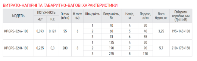 Насос циркуляционный для отопления КР Czech 32/6-180 (с гайками, кабелем и вилкой) Чехия 3 года гарантия KP2899 фото