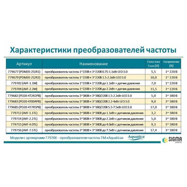 Перетворювач частоти 1~220В &times; 3~220В 1.5-2.2кВт LEO 3.0 (779679) 779679 фото