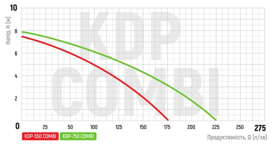KP Czech KDP-750 COMBI Насос дренажний, корп.пластик Н=8М, Q=13,5кбМ, P=750 Вт (25,32,40 мм) KP2973 фото